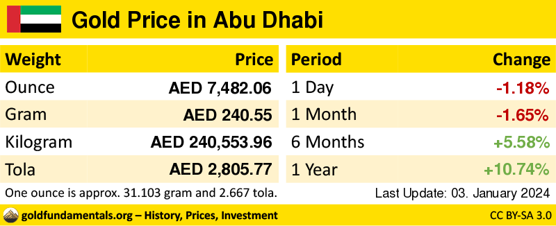 Overview of the Gold Price in abu dhabi in ounce, gram and tola. and development since 1 day, 1 month, 6 months and 1 year