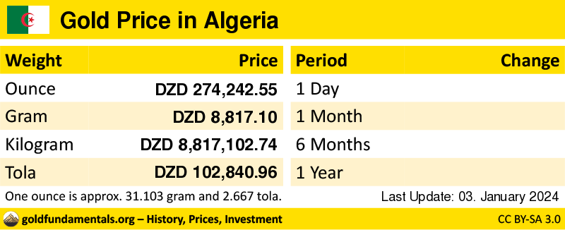 Overview of the Gold Price in algeria in ounce, gram and tola. and development since 1 day, 1 month, 6 months and 1 year