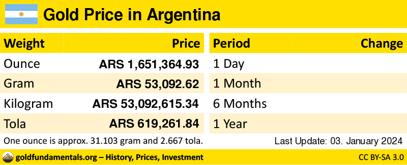 Overview of the Gold Price in argentina in ounce, gram and tola. and development since 1 day, 1 month, 6 months and 1 year