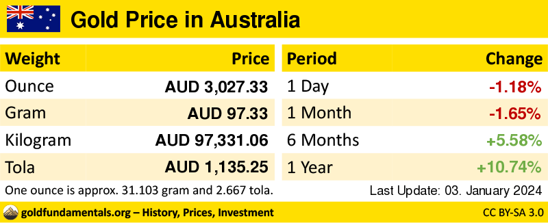 Overview of the Gold Price in australia in ounce, gram and tola. and development since 1 day, 1 month, 6 months and 1 year