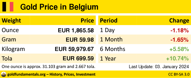 Overview of the Gold Price in belgium in ounce, gram and tola. and development since 1 day, 1 month, 6 months and 1 year