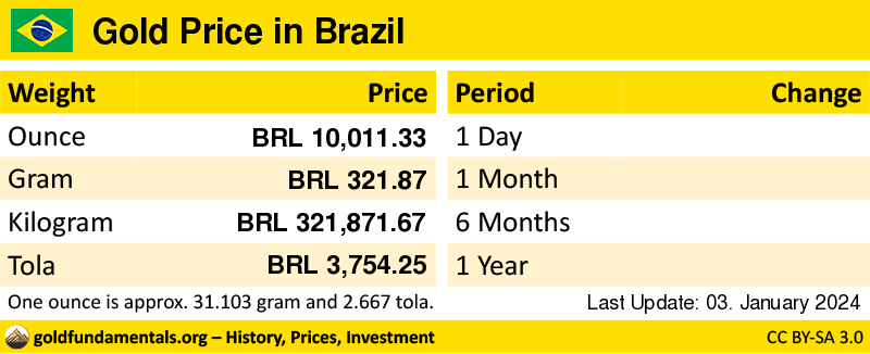 Overview of the Gold Price in brazil in ounce, gram and tola. and development since 1 day, 1 month, 6 months and 1 year