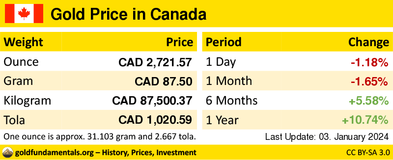 Overview of the Gold Price in canada in ounce, gram and tola. and development since 1 day, 1 month, 6 months and 1 year