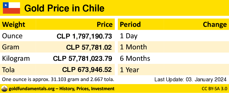 Overview of the Gold Price in chile in ounce, gram and tola. and development since 1 day, 1 month, 6 months and 1 year