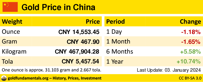 Overview of the Gold Price in china in ounce, gram and tola. and development since 1 day, 1 month, 6 months and 1 year