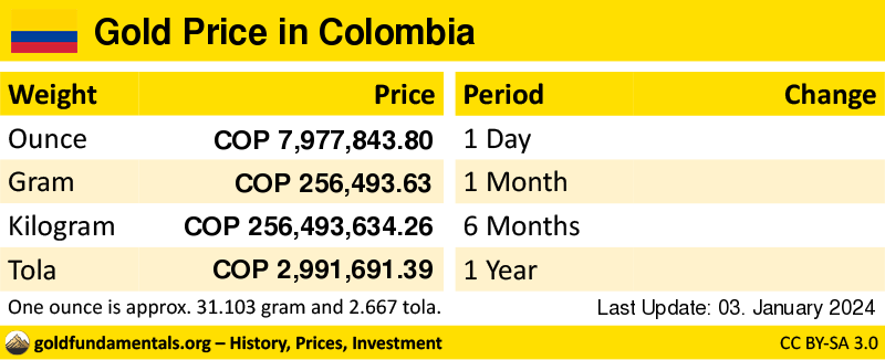 Overview of the Gold Price in colombia in ounce, gram and tola. and development since 1 day, 1 month, 6 months and 1 year