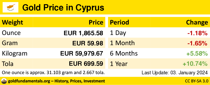 Overview of the Gold Price in cyprus in ounce, gram and tola. and development since 1 day, 1 month, 6 months and 1 year