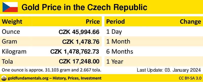 Overview of the Gold Price in czech republic in ounce, gram and tola. and development since 1 day, 1 month, 6 months and 1 year