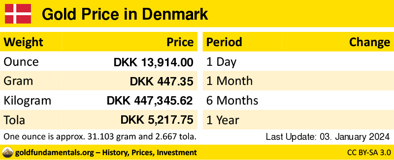Overview of the Gold Price in denmark in ounce, gram and tola. and development since 1 day, 1 month, 6 months and 1 year