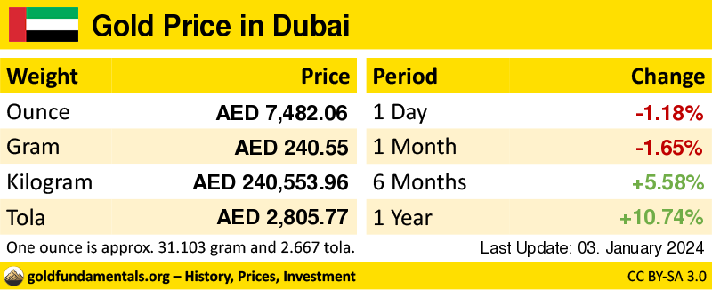 Overview of the Gold Price in dubai in ounce, gram and tola. and development since 1 day, 1 month, 6 months and 1 year