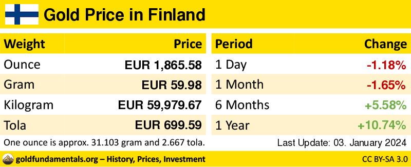 Overview of the Gold Price in finland in ounce, gram and tola. and development since 1 day, 1 month, 6 months and 1 year