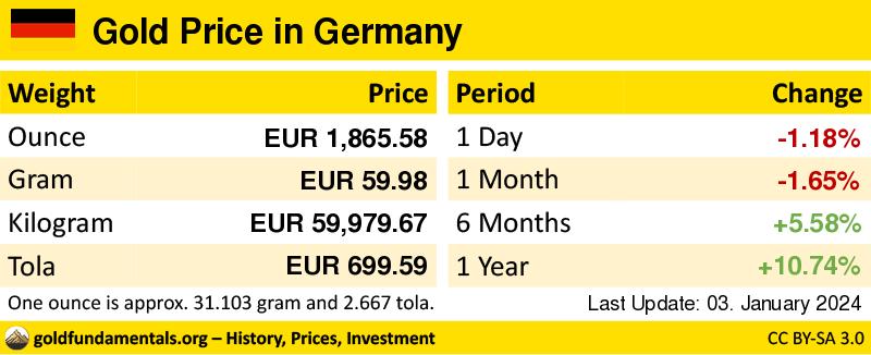 Overview of the Gold Price in germany in ounce, gram and tola. and development since 1 day, 1 month, 6 months and 1 year