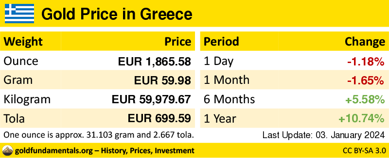 Overview of the Gold Price in greece in ounce, gram and tola. and development since 1 day, 1 month, 6 months and 1 year