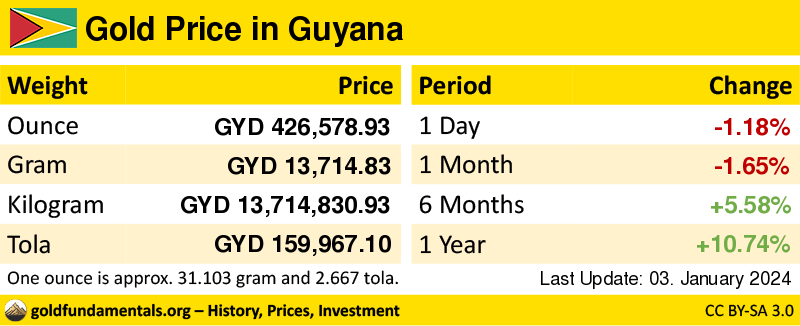 Overview of the Gold Price in guyana in ounce, gram and tola. and development since 1 day, 1 month, 6 months and 1 year