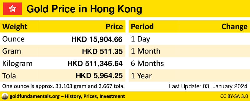 Overview of the Gold Price in hong kong in ounce, gram and tola. and development since 1 day, 1 month, 6 months and 1 year
