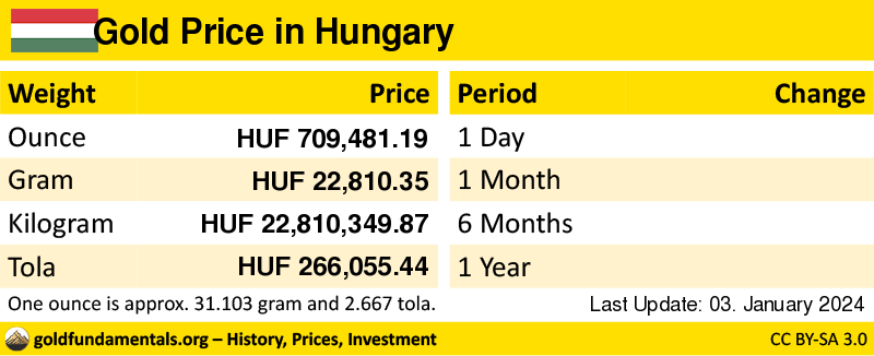 Overview of the Gold Price in hungary in ounce, gram and tola. and development since 1 day, 1 month, 6 months and 1 year