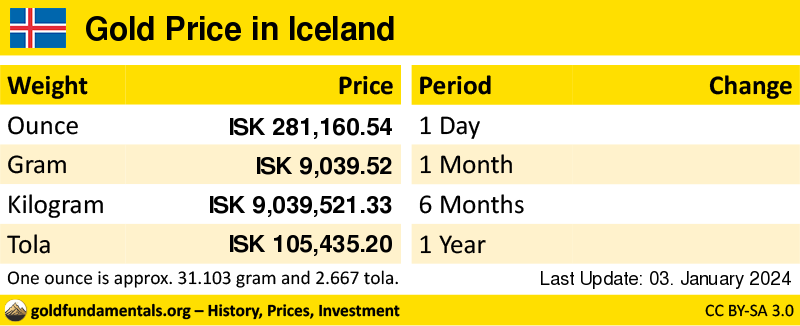 Overview of the Gold Price in iceland in ounce, gram and tola. and development since 1 day, 1 month, 6 months and 1 year