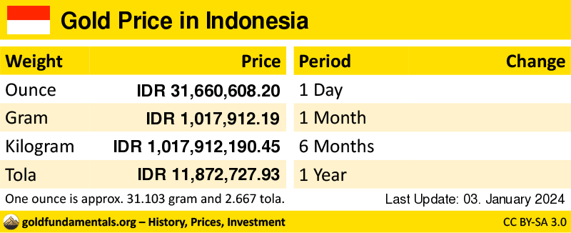 Overview of the Gold Price in indonesia in ounce, gram and tola. and development since 1 day, 1 month, 6 months and 1 year