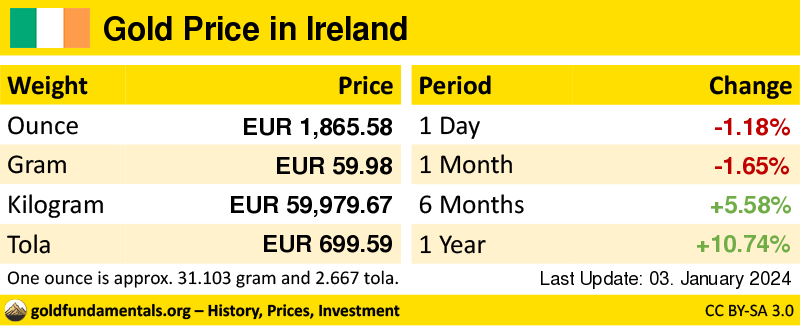 Overview of the Gold Price in ireland in ounce, gram and tola. and development since 1 day, 1 month, 6 months and 1 year