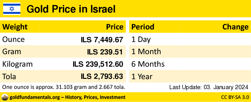 Overview of the Gold Price in israel in ounce, gram and tola. and development since 1 day, 1 month, 6 months and 1 year