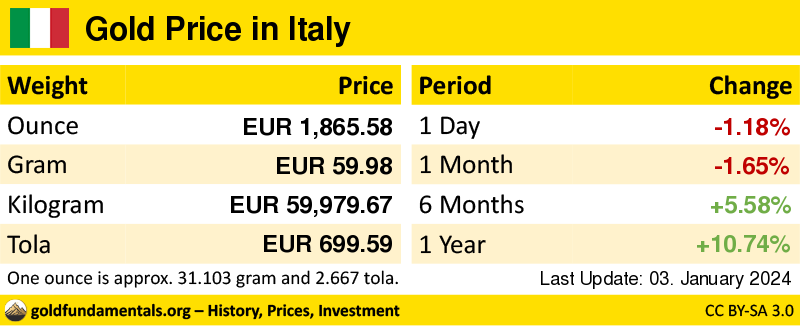 Overview of the Gold Price in italy in ounce, gram and tola. and development since 1 day, 1 month, 6 months and 1 year