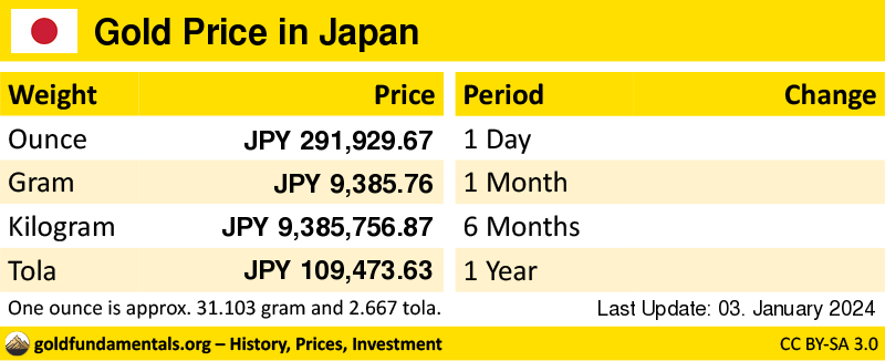 Overview of the Gold Price in japan in ounce, gram and tola. and development since 1 day, 1 month, 6 months and 1 year