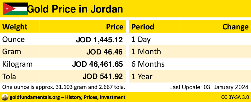 Overview of the Gold Price in jordan in ounce, gram and tola. and development since 1 day, 1 month, 6 months and 1 year