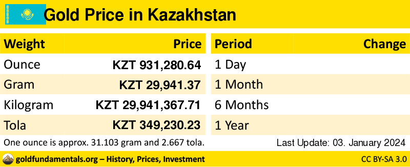 Overview of the Gold Price in kazakhstan in ounce, gram and tola. and development since 1 day, 1 month, 6 months and 1 year