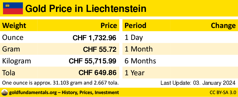 Overview of the Gold Price in liechtenstein in ounce, gram and tola. and development since 1 day, 1 month, 6 months and 1 year
