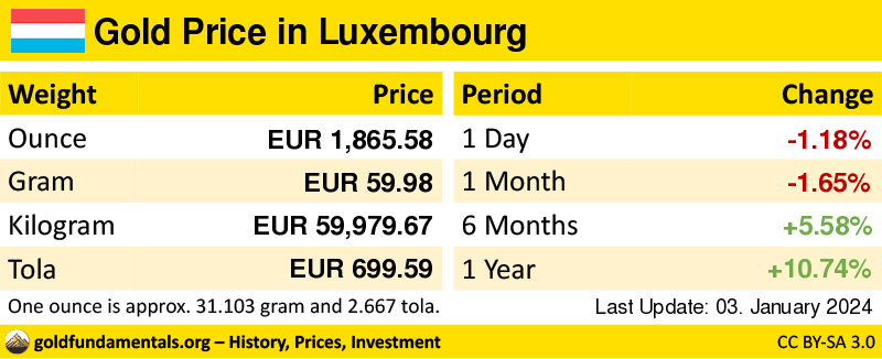 Overview of the Gold Price in luxembourg in ounce, gram and tola. and development since 1 day, 1 month, 6 months and 1 year