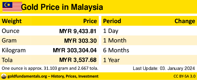 Overview of the Gold Price in malaysia in ounce, gram and tola. and development since 1 day, 1 month, 6 months and 1 year