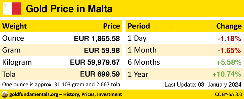 Overview of the Gold Price in malta in ounce, gram and tola. and development since 1 day, 1 month, 6 months and 1 year
