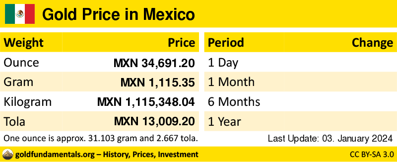 Overview of the Gold Price in mexico in ounce, gram and tola. and development since 1 day, 1 month, 6 months and 1 year