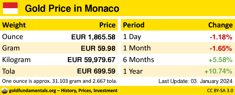 Overview of the Gold Price in monaco in ounce, gram and tola. and development since 1 day, 1 month, 6 months and 1 year