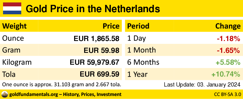 Overview of the Gold Price in netherlands in ounce, gram and tola. and development since 1 day, 1 month, 6 months and 1 year