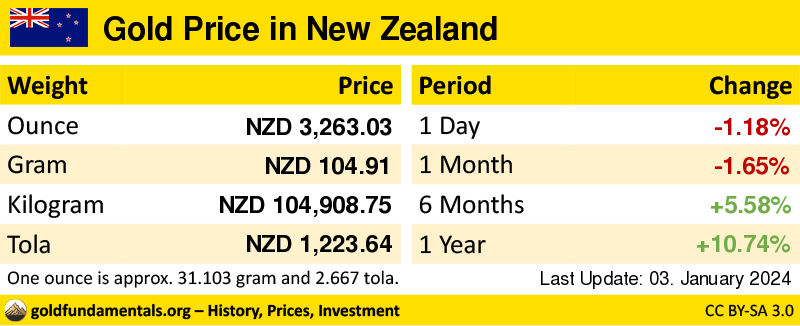 Overview of the Gold Price in new zealand in ounce, gram and tola. and development since 1 day, 1 month, 6 months and 1 year