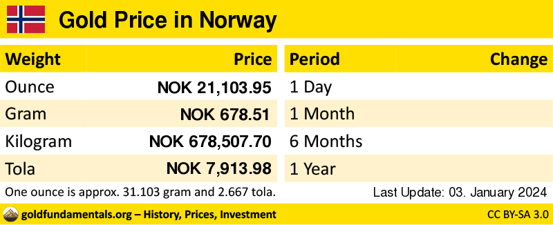 Overview of the Gold Price in norway in ounce, gram and tola. and development since 1 day, 1 month, 6 months and 1 year