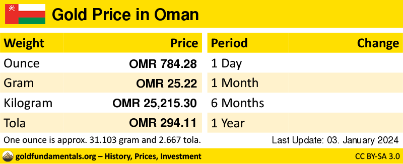 Overview of the Gold Price in oman in ounce, gram and tola. and development since 1 day, 1 month, 6 months and 1 year