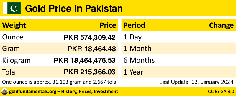 Overview of the Gold Price in pakistan in ounce, gram and tola. and development since 1 day, 1 month, 6 months and 1 year