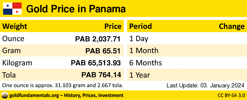 Overview of the Gold Price in panama in ounce, gram and tola. and development since 1 day, 1 month, 6 months and 1 year
