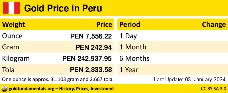 Overview of the Gold Price in peru in ounce, gram and tola. and development since 1 day, 1 month, 6 months and 1 year
