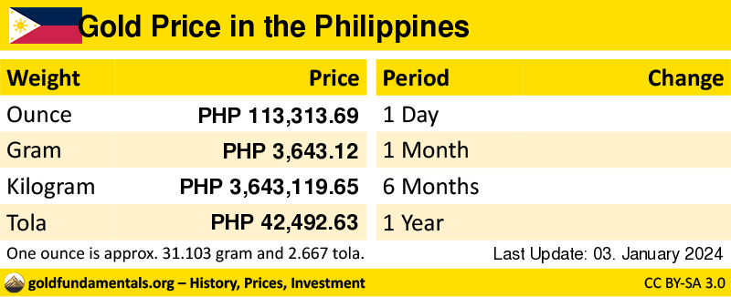 Overview of the Gold Price in philippines in ounce, gram and tola. and development since 1 day, 1 month, 6 months and 1 year