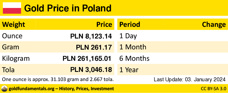Overview of the Gold Price in poland in ounce, gram and tola. and development since 1 day, 1 month, 6 months and 1 year
