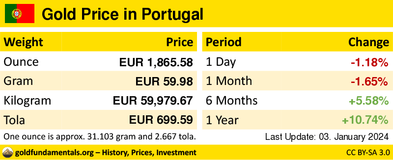 Overview of the Gold Price in portugal in ounce, gram and tola. and development since 1 day, 1 month, 6 months and 1 year