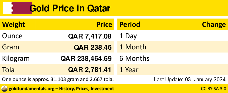 Overview of the Gold Price in qatar in ounce, gram and tola. and development since 1 day, 1 month, 6 months and 1 year