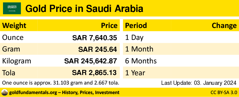 Overview of the Gold Price in saudi arabia in ounce, gram and tola. and development since 1 day, 1 month, 6 months and 1 year