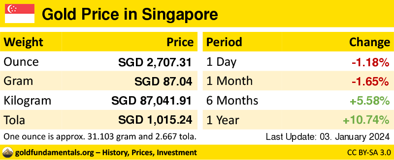 Overview of the Gold Price in singapore in ounce, gram and tola. and development since 1 day, 1 month, 6 months and 1 year
