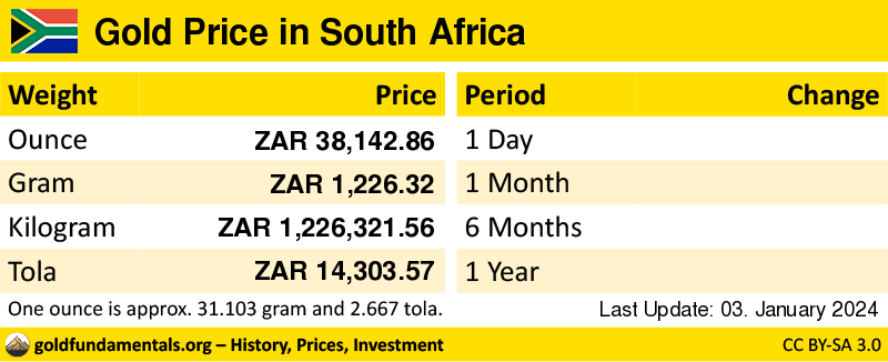 Overview of the Gold Price in south africa in ounce, gram and tola. and development since 1 day, 1 month, 6 months and 1 year