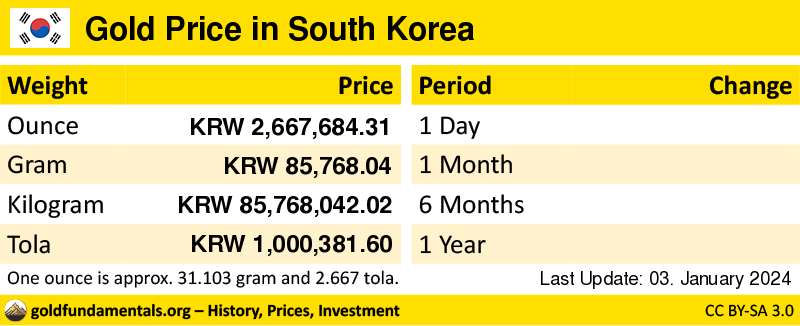 Overview of the Gold Price in south korea in ounce, gram and tola. and development since 1 day, 1 month, 6 months and 1 year