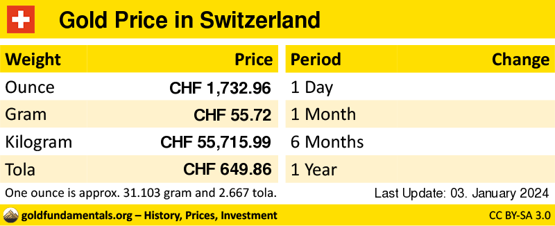 Overview of the Gold Price in switzerland in ounce, gram and tola. and development since 1 day, 1 month, 6 months and 1 year